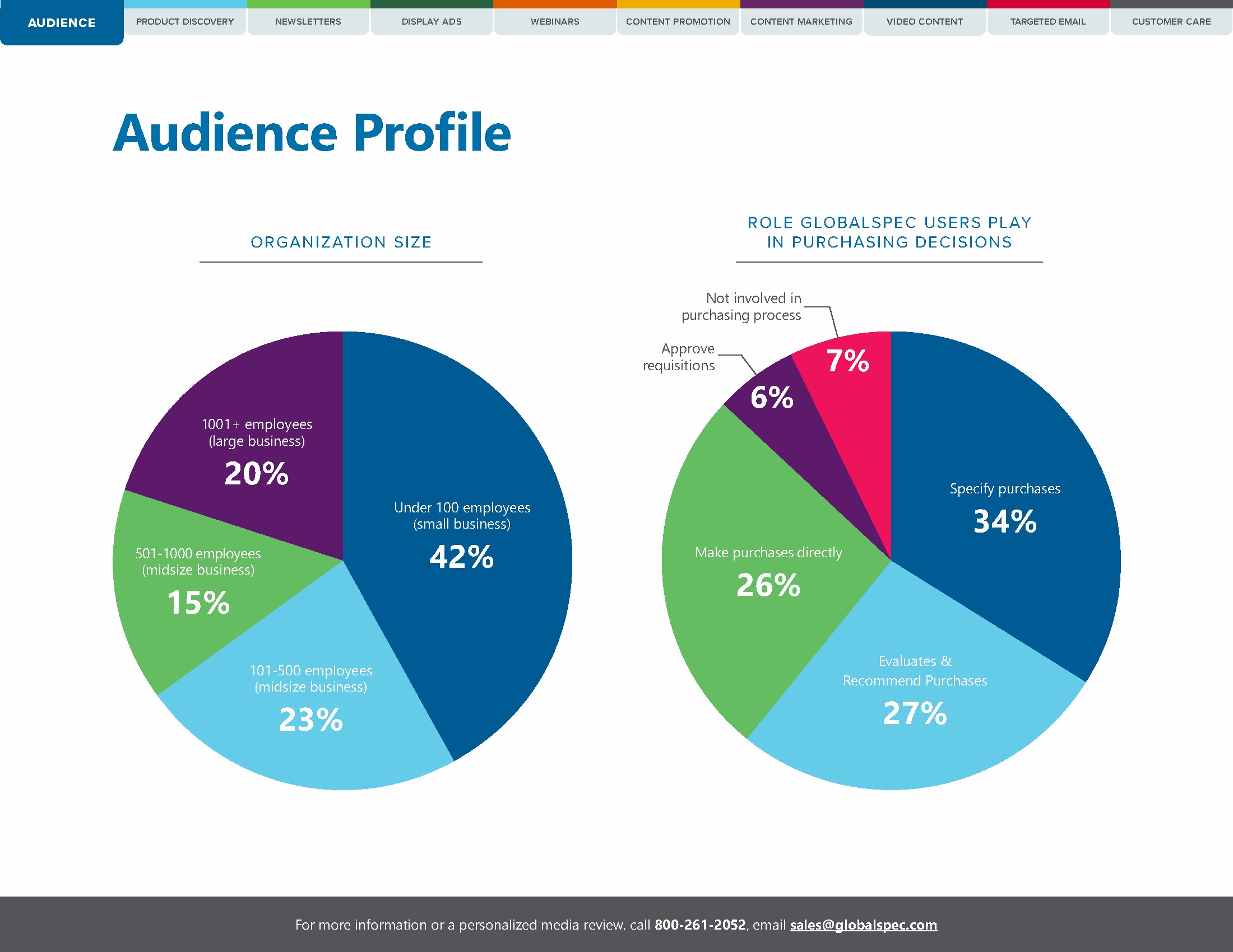 A page from the 2026 GlobalSpec Media Kit showing the Audience Profile organization size and purchasing role charts