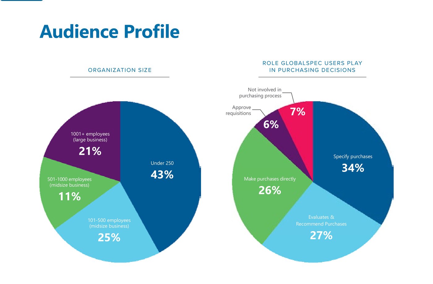 A page from the 2027 GlobalSpec Media Kit showing the Audience Profile organization size and purchasing role charts